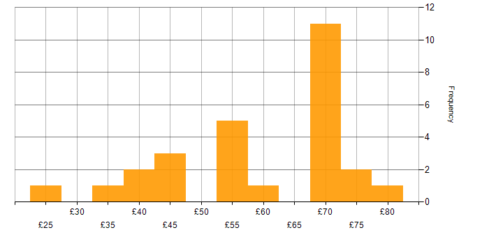 Hourly rate histogram for Bitbucket in the UK
