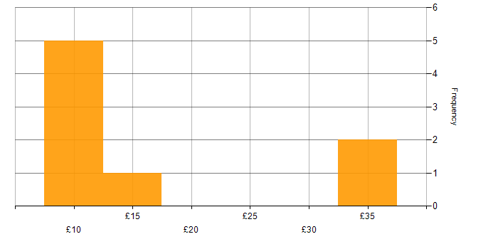 Hourly rate histogram for Blog in the UK