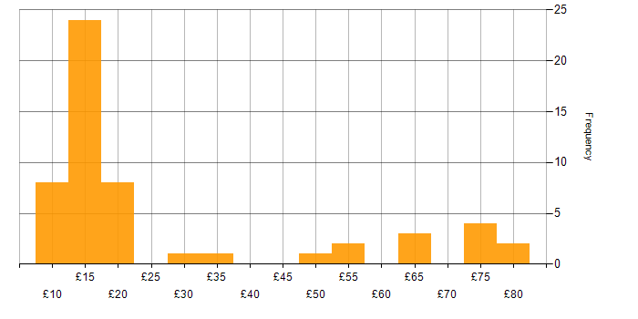 Hourly rate histogram for BPSS Clearance in the UK