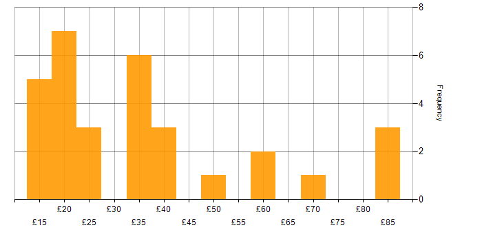 Hourly rate histogram for Budget Management in the UK