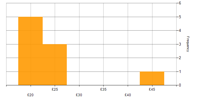 Hourly rate histogram for Business Case in the UK