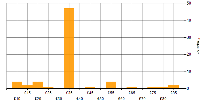 Hourly rate histogram for Business Strategy in the UK