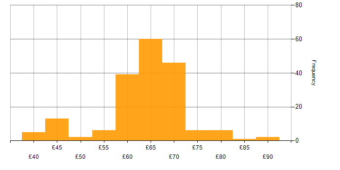Hourly rate histogram for C++ in the UK