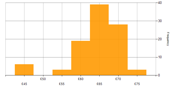 Hourly rate histogram for C++ Software Engineer in the UK