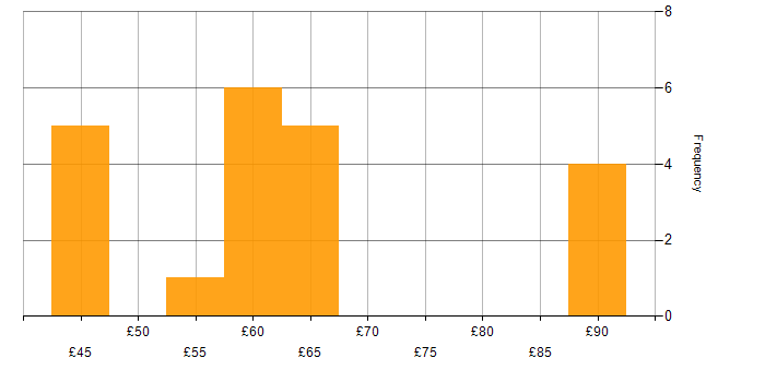 Hourly rate histogram for C Software Engineer in the UK