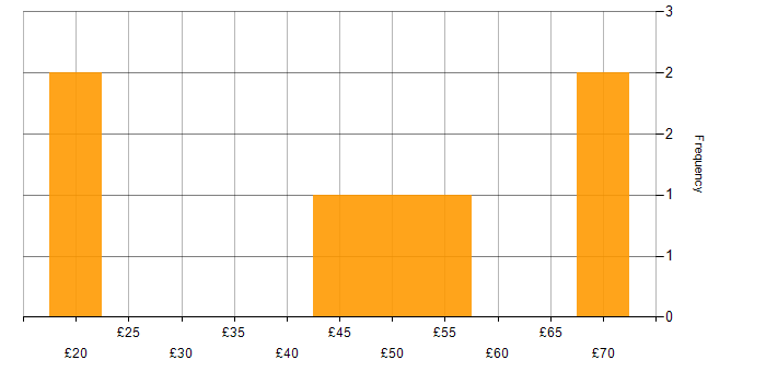 Hourly rate histogram for Cadence in the UK