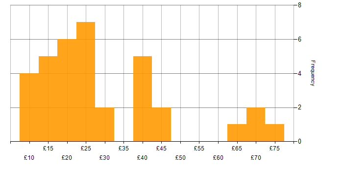Hourly rate histogram for Cisco in the UK