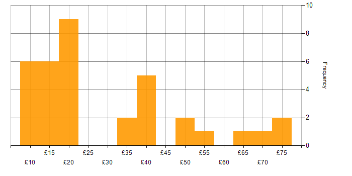 Hourly rate histogram for Cisco Certification in the UK