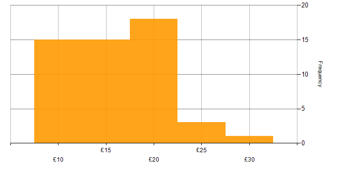 Hourly rate histogram for Citrix in the UK