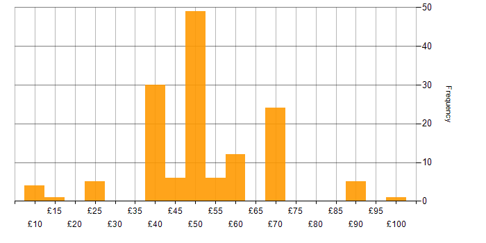 Hourly rate histogram for Configuration Management in the UK