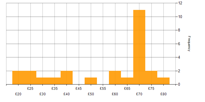 Hourly rate histogram for Confluence in the UK