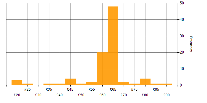Hourly rate histogram for C# in the UK