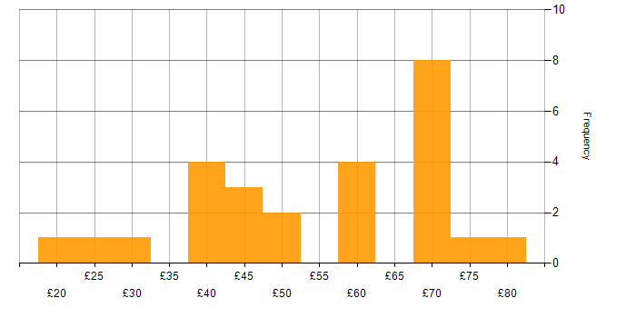 Hourly rate histogram for CSS in the UK