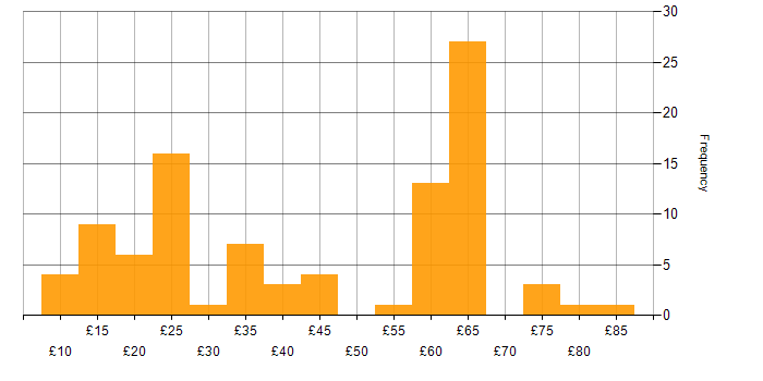 Hourly rate histogram for Customer Requirements in the UK
