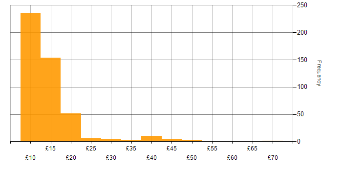 Hourly rate histogram for Customer Service in the UK