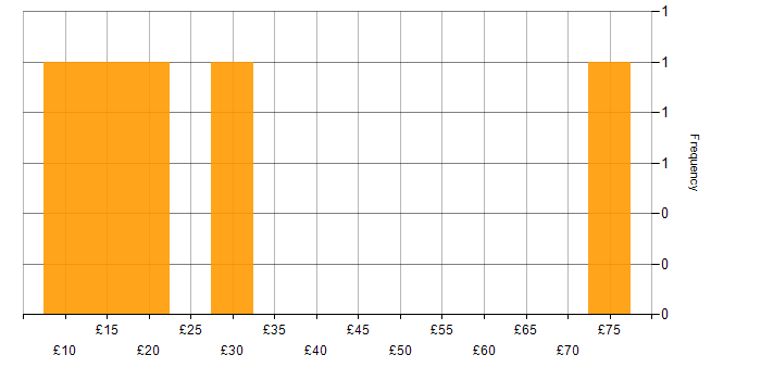 Hourly rate histogram for Data Cleansing in the UK
