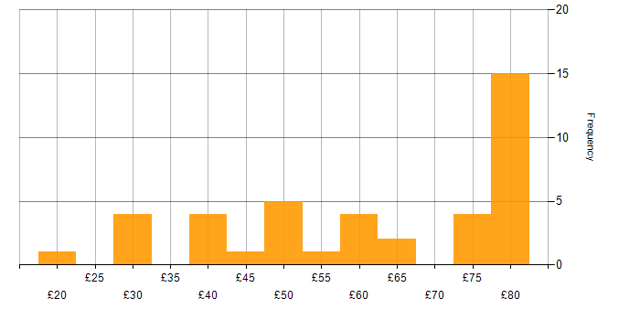 Hourly rate histogram for Data Engineer in the UK