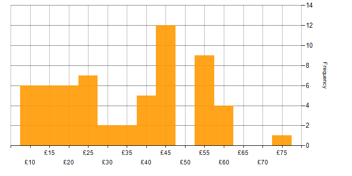 Hourly rate histogram for Data Management in the UK