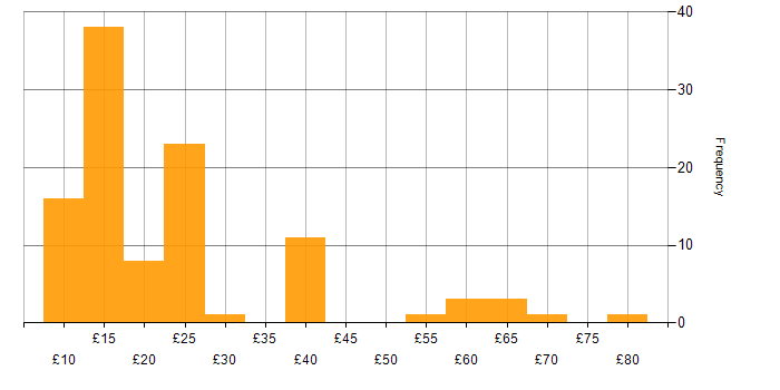 Hourly rate histogram for Data Protection in the UK