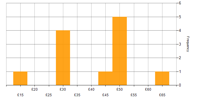 Hourly rate histogram for Data Warehouse in the UK