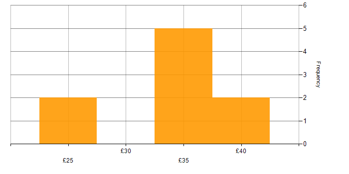 Hourly rate histogram for Decarbonisation in the UK