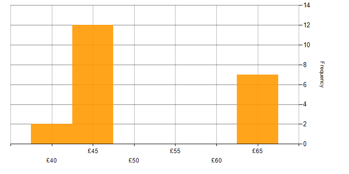 Hourly rate histogram for Def Stans in the UK
