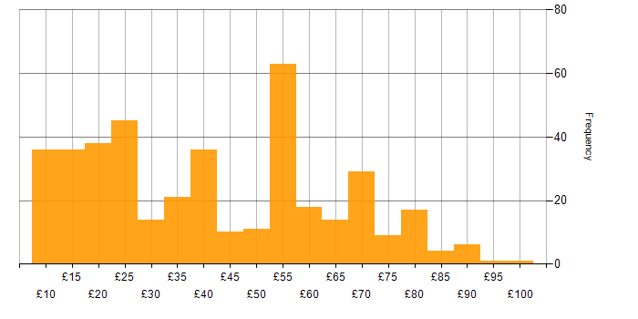 Hourly rate histogram for Degree in the UK