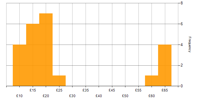 Hourly rate histogram for Dell in the UK
