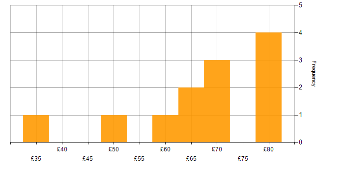 Hourly rate histogram for Design Patterns in the UK