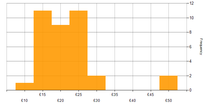 Hourly rate histogram for Desktop Support in the UK