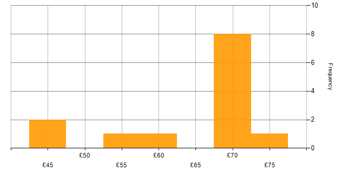 Hourly rate histogram for DevOps Engineer in the UK