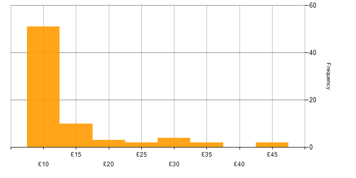 Hourly rate histogram for Driving Licence in the UK