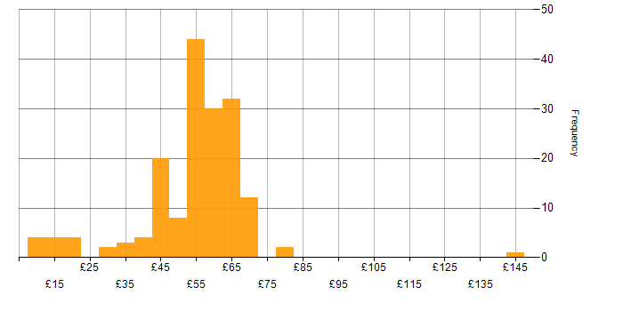 Hourly rate histogram for Electronics in the UK