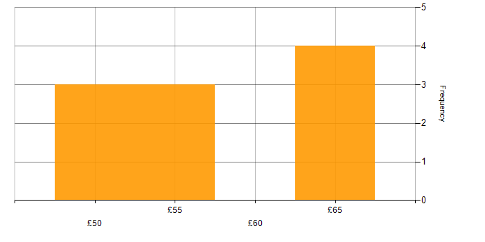 Hourly rate histogram for Embedded Firmware in the UK