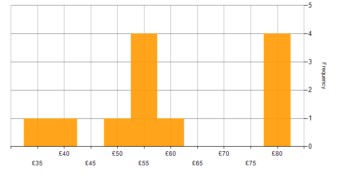 Hourly rate histogram for Embedded Systems in the UK