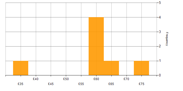 Hourly rate histogram for Engineering Manager in the UK