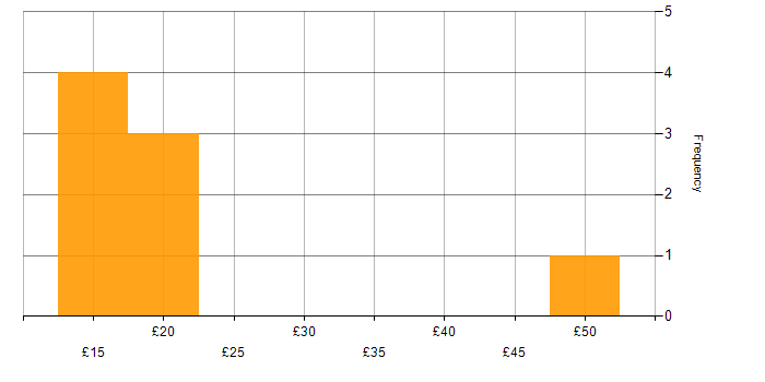 Hourly rate histogram for Entra ID in the UK