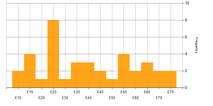 Hourly rate histogram for ERP in the UK
