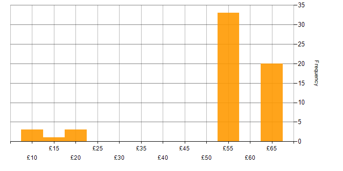Hourly rate histogram for Ethernet in the UK