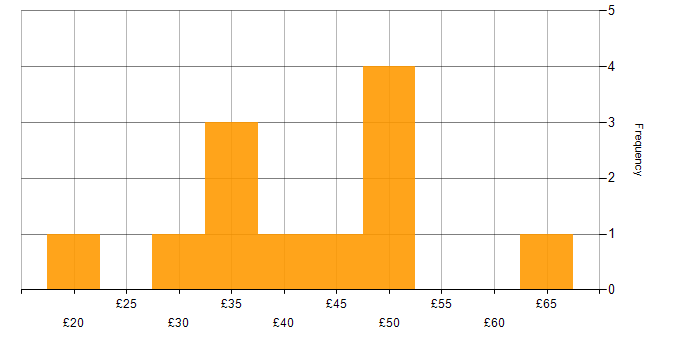 Hourly rate histogram for ETL in the UK