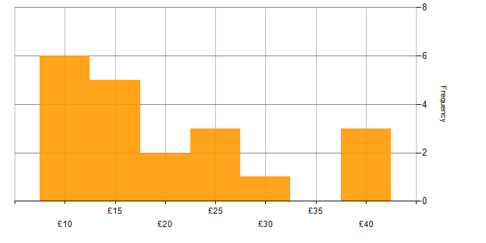 Hourly rate histogram for Facilities Management in the UK