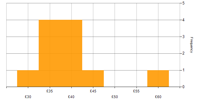 Hourly rate histogram for FMEA in the UK