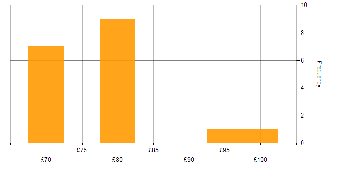 Hourly rate histogram for FPGA Design in the UK