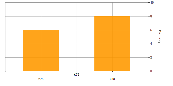 Hourly rate histogram for FPGA Design Engineer in the UK