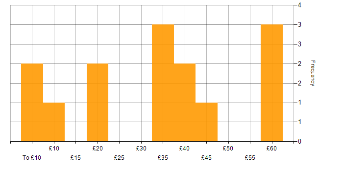 Hourly rate histogram for Games in the UK