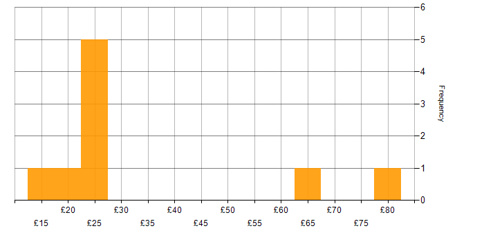 Hourly rate histogram for GAP Analysis in the UK