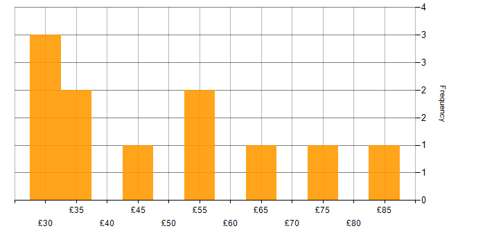 Hourly rate histogram for GCP in the UK