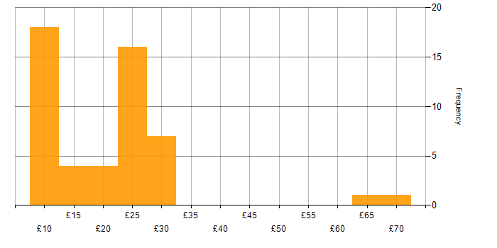 Hourly rate histogram for GDPR in the UK