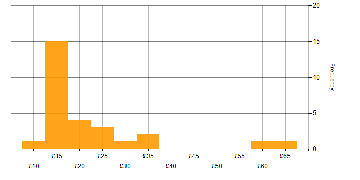 Hourly rate histogram for German Language in the UK