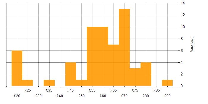 Hourly rate histogram for Git in the UK